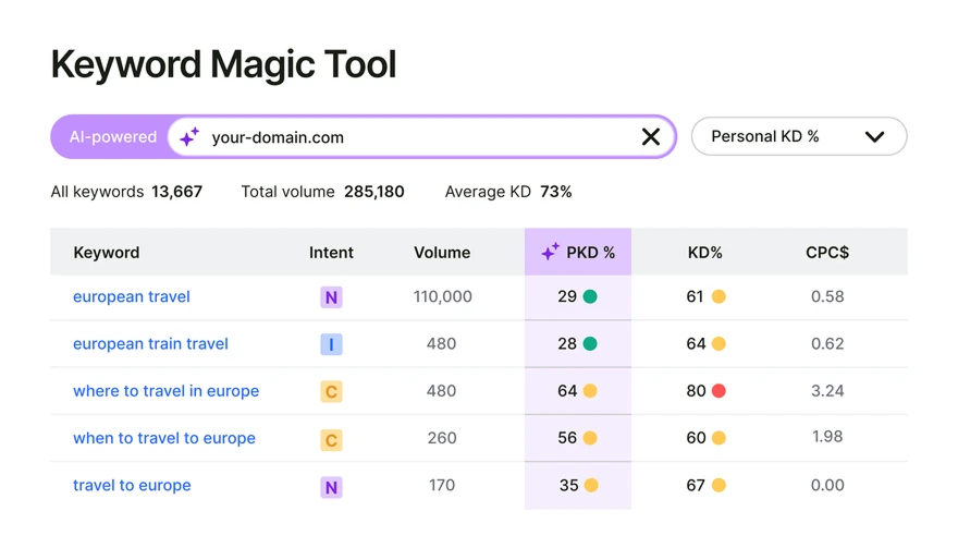 Keyword Magic Tool report